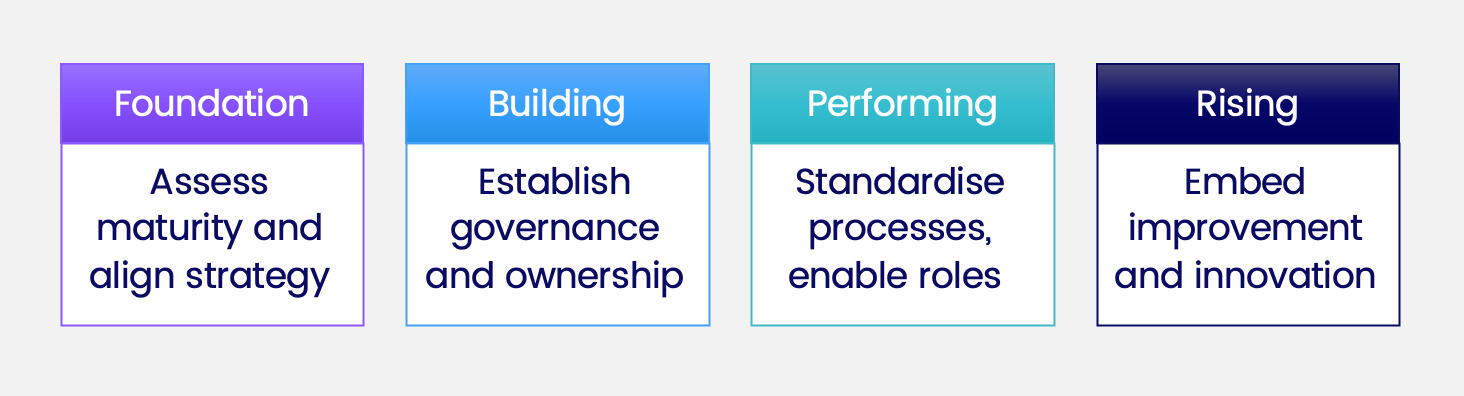 The BPM Enablement Cycle Nintex logo
